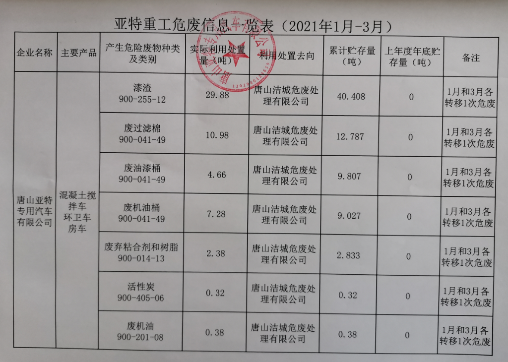 公司危廢信息、一般固廢信息公示